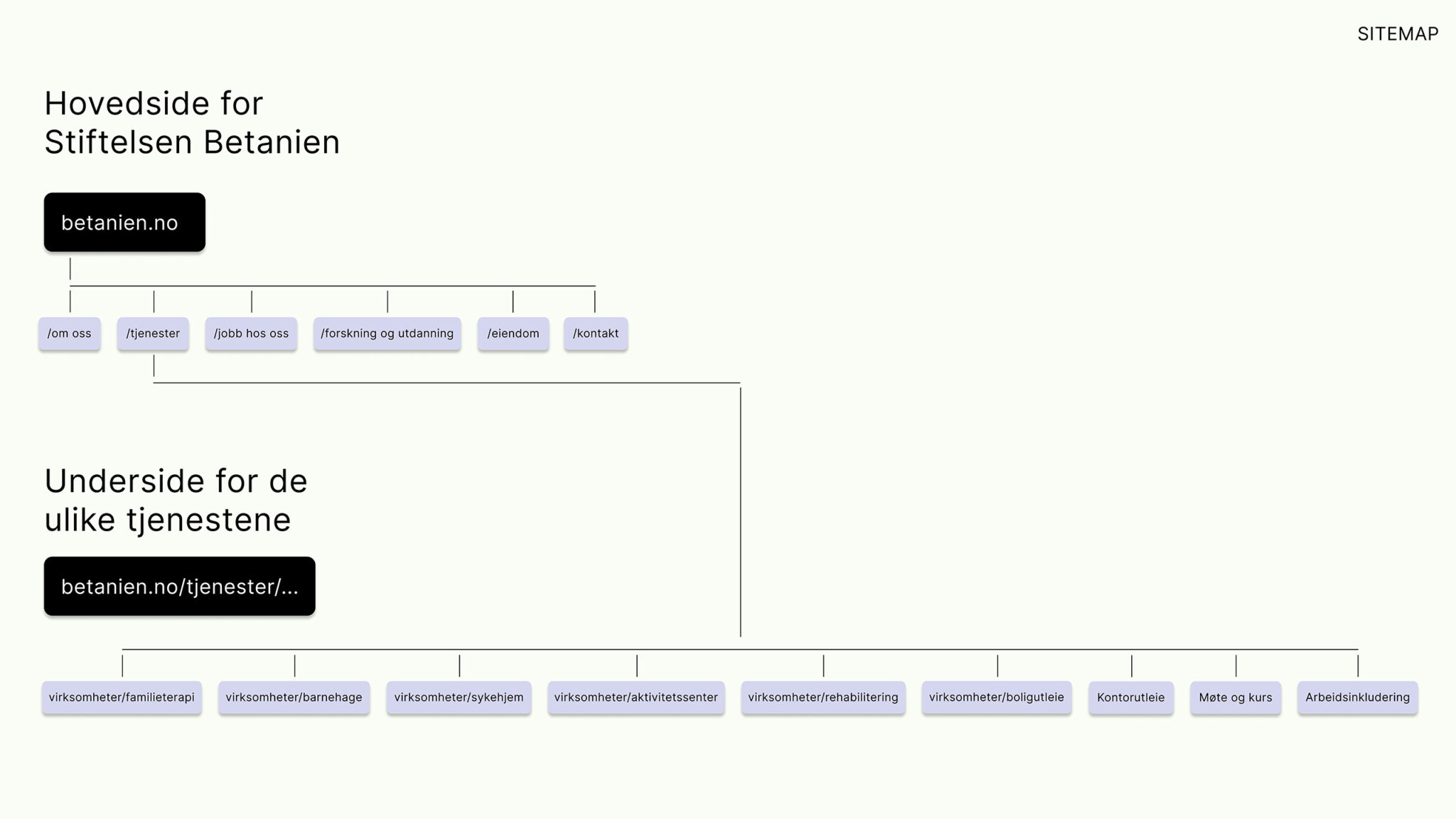 Haltenbanken stiftelsen betanien nettside ux sitemap struktur kodeks