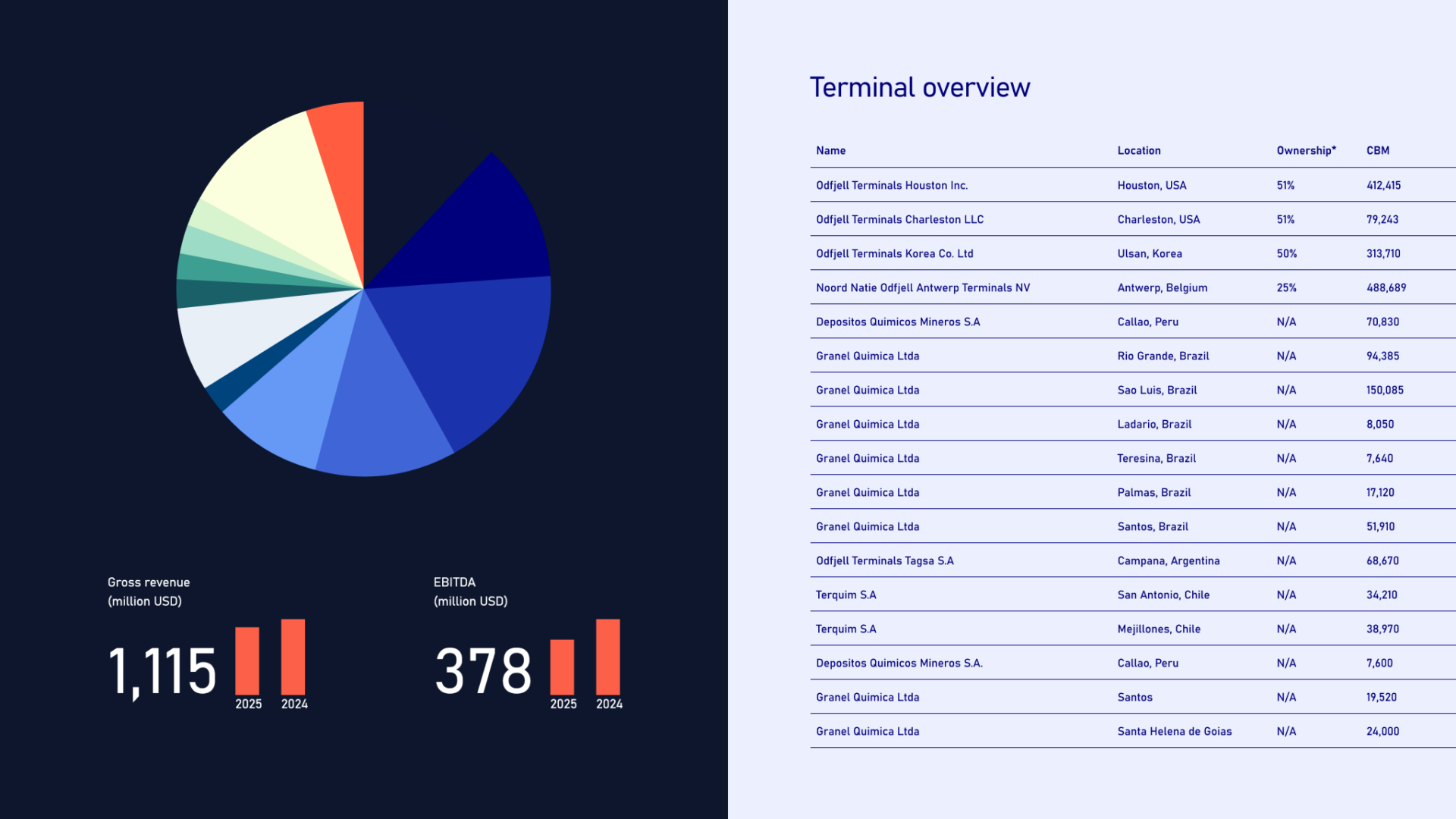 Designbyra bergen odfjell nettside data visualisering tabell typografi arsrapport